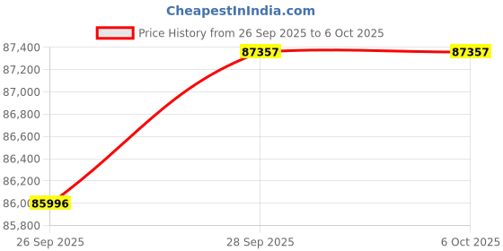 amazon.in PowerColor Red Devil AMD Radeon RX 9070 XT 16GB GDDR6 Price History Graph from 26 Sep 2025 to 5 Oct 2025
