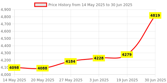 amazon.in Powerdewise Type-C USB Microphone Lavalier Lapel Microphone Omnidirectional with Sound Card Designed for Pc Microphone MacBook Microphone Ipad for Recording, YouTube, Conference, and As Streaming Mic powerdewise Price History Graph from 14 May 2025 to 30 Jun 2025