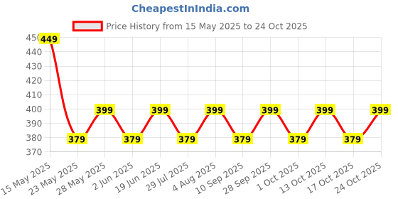 amazon.in onive PowerDrop Dishwash Liquid Gel 5 Litre Refill Pack, Power of Lemons, Leaves No Residue, Dishwasher Liquid for All Utensils, Concentrated Dish Washing Liquid Kitchen Soap - 5L onive Price History Graph from 15 May 2025 to 24 Oct 2025