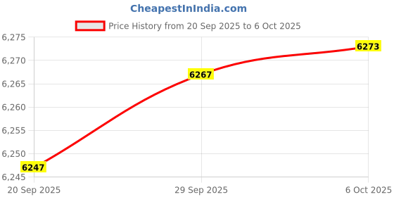 amazon.in PowerDsine 3501G Power over Ethernet Injector PD-3501G/AC Price History Graph from 20 Sep 2025 to 6 Oct 2025