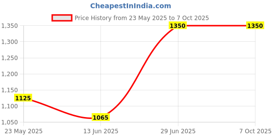 amazon.in Powered by Brush Cutter Attachment Backpack Cutter Clutch Care Compatible for Home & Garden Grass Cutting Machine Attachment Price History Graph from 23 May 2025 to 7 Oct 2025