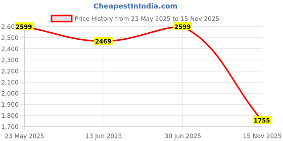 amazon.in sadaiv nipun Powered By Brush Cutter Attachment Grass Cutter Chain Saw Attachment 28 MM Wood Cutting Dry And Wet Wood Cutting Chain Saw sadaiv nipun Price History Graph from 23 May 2025 to 15 Nov 2025