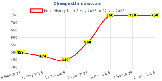 amazon.in Powered by Brush Cutter Parts Attachment Recoil Pull Starter for Brush Cutter Strimmer Hedge Grass Cutter 2 Strock Lawnmower 49CC 52CC 55CC Price History Graph from 3 May 2025 to 26 Nov 2025