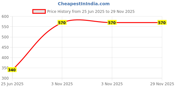 amazon.in Powered by GX35 Brush Cutter Parts 3.00 mm 30 Fit Grass Trimmer Line Strimmer Round Brush Cutter Trimmer Nylon Rope Cord Line Long Round Roll Grass Rope Line 10m Length Price History Graph from 25 Jun 2025 to 29 Nov 2025
