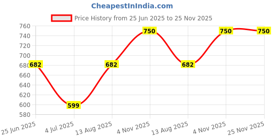 amazon.in Powered by SN 2.4MM 50 Mtr Round Nylon Trimmer Line Wire for Brush Cutter Trimmer,Yellow Green White Reel Rope Grass Trimmer Wire Use for Brush Cutter Price History Graph from 25 Jun 2025 to 24 Nov 2025