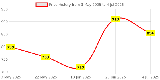 amazon.in Powered By UNIVERSAL 20 TEETH CHAINSAW BLADE 9"INCH SUITABLE FOR ANY TYPE OF BRUSH CUTTER USED FOR GRASS TRIMMING AND ALSO USE FOR TRIMMING TREES, CUTTING STRING Price History Graph from 3 May 2025 to 4 Jul 2025