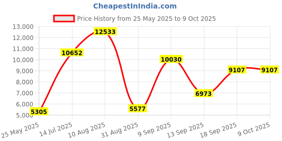 amazon.in Powered USB 3.0 Hub, Atolla USB 3.0 Data Hub 11 Ports - 7 USB 3.0 Data Ports + 4 Smart Charging Port with Individual On/Off Switches and 12V/4A Power Adapter USB Hub 3.0 Splitter Price History Graph from 25 May 2025 to 9 Oct 2025