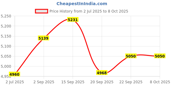 amazon.in Powered USB Hub 3.0, 5Gbps Data Transfer 7 Ports and 12W Charging-only 1 Port with 5V/3A Power Adapter 4Ft Long Cable & Individual Switches for Laptop PC Flash Drive External SSD HDD Keyboard Mouse Price History Graph from 2 Jul 2025 to 6 Oct 2025
