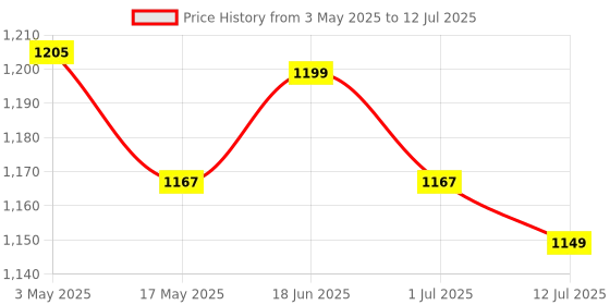 amazon.in Powered USB Hub 3.0, 7-Port USB Data Hub Splitter with One Smart Charging Port and Individual On/Off Switches and 5V/1A Power Adapter USB Extensionfor Laptop, PC, Computer, Mobile HDD Price History Graph from 3 May 2025 to 12 Jul 2025