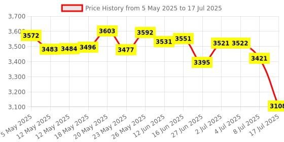 amazon.in Powered USB Hub 3.0, atolla USB Hub with 4 USB 3.0 Data Ports and 1 USB Smart Charging Port, USB Splitter with Individual Power Switches and 5V/3A Power Adapter Price History Graph from 5 May 2025 to 17 Jul 2025