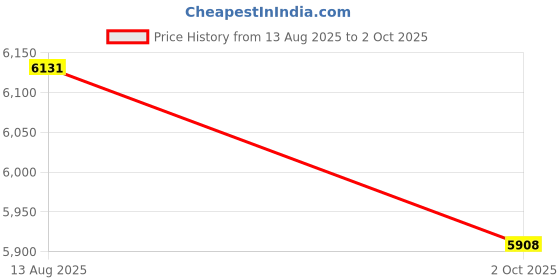 amazon.in Powered USB Hub, USB C Hub, 11 Port Hub Splitter, 10 USB 3.0 Data Transfer Ports + 1 Smart Charging Port, Independent Switch (with Price History Graph from 13 Aug 2025 to 2 Oct 2025