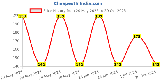 amazon.in POWEREST Cleansing Toxins Remover Detox Foot Patches Adhesive Pads Kit | Improves sleeping habits pack of 1 box 10 pes Price History Graph from 20 May 2025 to 30 Oct 2025
