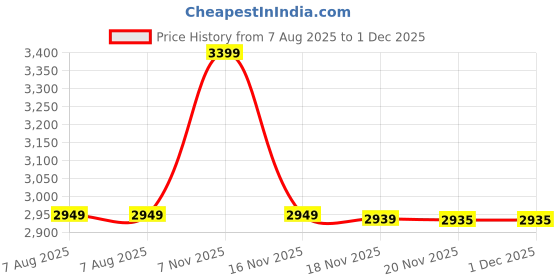 amazon.in POWEREST Physiostore Balance Ball Half Exercise Ball with Tube and Foot Pump Price History Graph from 7 Aug 2025 to 1 Dec 2025