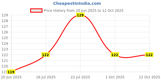 amazon.in unaar PowerFit Ankle Socks - Sporty and Durable Cotton Blend with Comfort Features for High-Performance Use - Pack of 5 unaar Price History Graph from 20 Jun 2025 to 12 Oct 2025