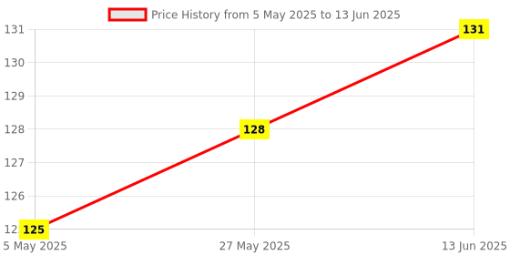 amazon.in Powerful 27A 12 V Alkaline Battery Pack of 5 Price History Graph from 5 May 2025 to 13 Jun 2025
