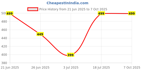 amazon.in Powerful 3-in-1 Handheld Vacuum Cleaner for Home & Car – Wet & Dry Cordless Cleaner with Blower, Portable & Easy to Use Price History Graph from 21 Jun 2025 to 7 Oct 2025