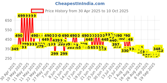 amazon.in monozel Powerful 3-in-1 Vacuum Cleaner for Car & Home – Compact, Cordless, Wet & Dry, Blower Function, Mini & Portable for Sofa, Dust, and Deep Cleaning - portable vacuum cleaner for car, bike and sofa monozel Price History Graph from 30 Apr 2025 to 10 Oct 2025