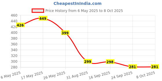 amazon.in Powerful 4 Inch Rechargeable Mini Fan With 2000 Mah Battery, 3 Speed Option And Table Dock Table Fan For Home, 4 stars, Green Price History Graph from 6 May 2025 to 7 Oct 2025
