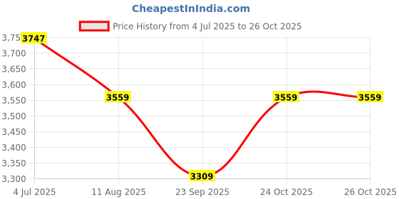 amazon.in Powerful 43W Bug Zapper/Insect Killer Machine Suitable for Home, Cafe, Hotel, and Restaurant for Flies Insect Control (NOT for Mosquitoes) Price History Graph from 4 Jul 2025 to 26 Oct 2025