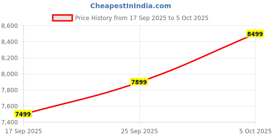 amazon.in Powerful Assembeled CPU PC, Core i5-3rd Gen(3570/3470) II 16GB RAM II 256GB SSD II Windows 10 PRO II MS Office II WiFi Dongle II HDMI & VGA Ports II Full Metal Body – Black Price History Graph from 17 Sep 2025 to 5 Oct 2025