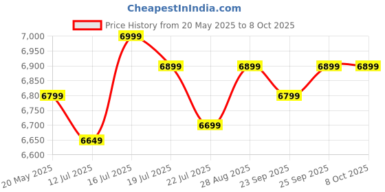 amazon.in Powerful Assembled Desktop CPU, Core i3-3rd Gen II 8GB RAM II 256GB SSD II Windows 10 PRO II MS Office II WiFi Dongle II HDMI & VGA Ports II Full Metal Body – Black Price History Graph from 20 May 2025 to 8 Oct 2025