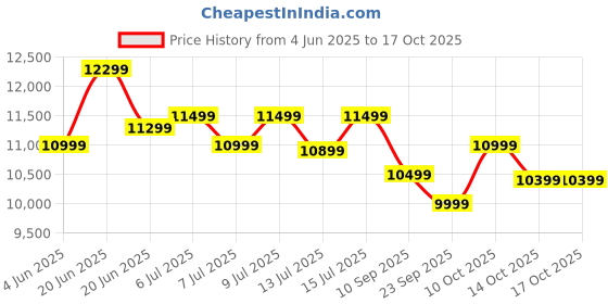 amazon.in generic Powerful Assembled Desktop CPU, Core i7-4th Gen(4770) II 8GB RAM II 256GB SSD II Windows 10 II MS Office II WiFi Dongle II HDMI & VGA Ports II Full Metal Body – Black generic Price History Graph from 4 Jun 2025 to 14 Oct 2025