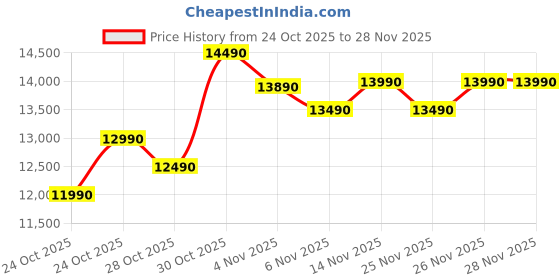 amazon.in Powerful Assembled Desktop CPU, Core i7-4th Gen(4770/4790S/4790) II 16GB RAM II 512GB SSD II Windows 11 & MSO II WiFi Dongle II HDMI & VGA Ports II Full Metal Body – Black Price History Graph from 24 Oct 2025 to 27 Nov 2025