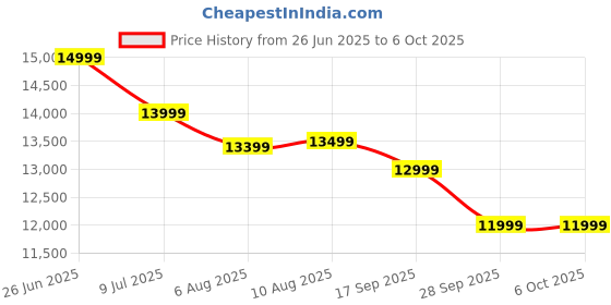 amazon.in Powerful Assembled Desktop CPU, Core i7-4th Gen(4770/4790S/4790) II 16GB RAM II 512GB SSD II Windows 11II WiFi Dongle II HDMI & VGA Ports IIBasic Software Installed Price History Graph from 26 Jun 2025 to 6 Oct 2025