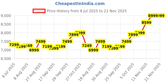 amazon.in Powerful Assembled Desktop PC, Core i5-3rd Gen(3570/3470) II 8GB RAM II 256GB SSD II Windows 10 PRO II MS Office II WiFi Dongle II HDMI & VGA Ports II Full Metal Body – Black Price History Graph from 8 Jul 2025 to 20 Nov 2025