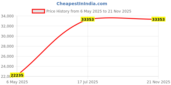 amazon.in lancemates Powerful Automatic Wall Breaker Blender for Smoothies, Soups & More - 18 Blade High-Speed Motor, 1 Liter Capacity, Self-Cleaning lancemates Price History Graph from 6 May 2025 to 21 Nov 2025