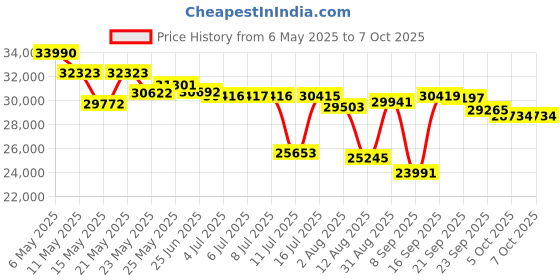 amazon.in prasky Powerful Blender & Grinder 2400 Watts/1000 W, 25000 RPM, BPA Free, 2 Containers for Chopping Ice Juice prasky Price History Graph from 6 May 2025 to 7 Oct 2025