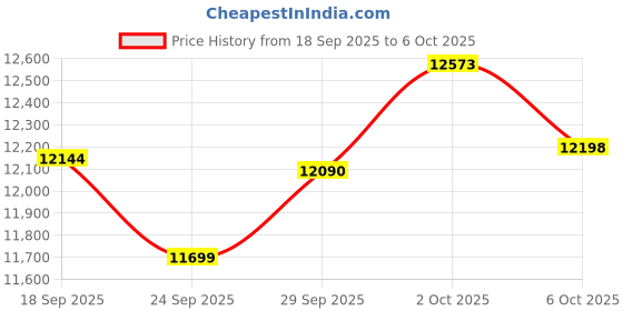 amazon.in Powerful Cordless Dental Floss for Healthy Gums, Rechargeable Toothbrush for Daily Cleaning of Sensitive Gums, Orthodontic Braces to Prevent Price History Graph from 18 Sep 2025 to 6 Oct 2025
