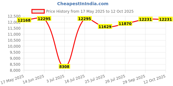 amazon.in Powerful Cordless Water Flosser for Healthy Gums Rechargeable Dental Oral Irrigator for Daily Cleaning of Sensitive Gums, Orthodontic Braces to Help Prevent Infections and Bad Breath(Panda2) Price History Graph from 17 May 2025 to 12 Oct 2025