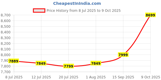 amazon.in Powerful Desktop CPU, Core i5-3rd Gen(3570/3470) II 16GB RAM II 256GB SSD II Windows 10 II MS Office II WiFi Dongle II HDMI & VGA Ports II Full Metal Body – Black Price History Graph from 8 Jul 2025 to 9 Oct 2025