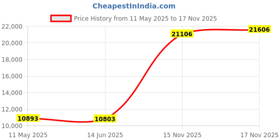 amazon.in Powerful Electric Duster for PC - Turbojet 150000 RPM Air Blaster for Car Detailing - Rechargeable Air Duster for Electronics - for Dust Cleaner PS5 Cordless Handheld Blower - Price History Graph from 11 May 2025 to 17 Nov 2025