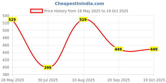 amazon.in Powerful Mini Electric Shaver: Portable Rechargeable Razor, New Upgrade, Easy Use for Home, Car, Travel, and Gifts for Men Price History Graph from 18 May 2025 to 19 Oct 2025
