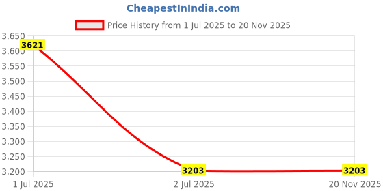amazon.in Powerful Portable Blender for Smoothies & Juice - Rechargeable USB, Travel-Ready, Food-Grade Materials Price History Graph from 1 Jul 2025 to 19 Nov 2025