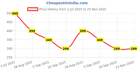 amazon.in Powerful Repellent Pills for Rats – Natural Rat Killer & Rodent Repelling Tablets – Safe for Indoor Use – Protects Plants from Rodents – Long-Lasting Formula Price History Graph from 2 Jul 2025 to 23 Nov 2025