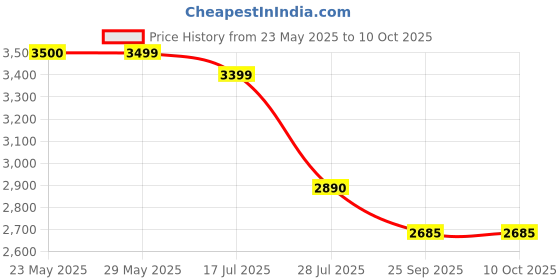 amazon.in Powerful-Strength Line-Reducing Eye-Brightening Concentrate 15 ml. Price History Graph from 23 May 2025 to 10 Oct 2025