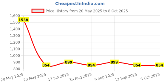 amazon.in PowerLift Beginner's Whey Protein [1kg, Rich Chocolate] Sugar Free, Improved Strength, Faster Recovery & Muscle Building, High Protein & BCAA |with Digestive Enzymes, Vitamin & Minerals powerlift Price History Graph from 20 May 2025 to 7 Oct 2025