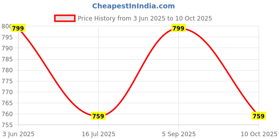 amazon.in PowerLift Creatine Monohydrate with Shaker (250gm Unflavored) Muscle Repair & Recovery, 83 servings of Creatine Price History Graph from 3 Jun 2025 to 10 Oct 2025
