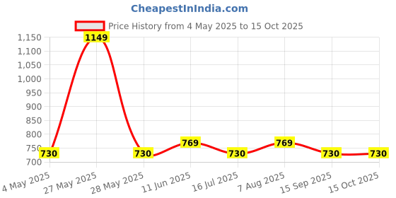 amazon.in PowerLift Muscle Mass Gainer Protein Powder with Shaker (1kg Vanilla) High Protein Gainer For Muscles Gain | With Digezyme Blend, added Multivitamins & Minerals powerlift Price History Graph from 4 May 2025 to 14 Oct 2025