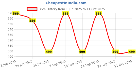 amazon.in PowerLift Muscle Mass Gainer with Shaker (500gm Rich Chocolate) High protein Gainer For Muscles Gain | With Digezyme Blend, added Multivitamins & Minerals powerlift Price History Graph from 1 Jun 2025 to 11 Oct 2025