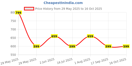 amazon.in powerlift Muscle Mass Gainers Protein Powder (1kg, Rich Chocolate) High Protein Gainer For Muscles Gain|With Digezyme Blend, added Multivitamins & Minerals, 1 count, 20 Servings powerlift Price History Graph from 29 May 2025 to 15 Oct 2025