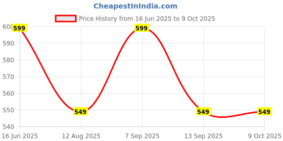amazon.in PowerLift Super Mass Gainer With Shaker (1kg, Rich Chocolate) High Protein Mass Gainer For Muscles Gain | With Digezyme Blend, added Multivitamins & Minerals Price History Graph from 16 Jun 2025 to 9 Oct 2025