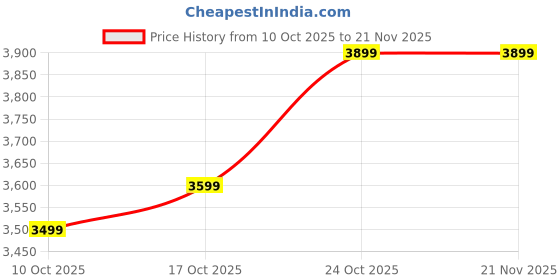 amazon.in POWERLINK 10" Car Bass Tube Subwoofer with Built-in Amplifier with Line Control Volume Adjuster| 5800W Peak Output | 300W RMS | Deep Punchy Bass for Cars, SUVs & Trucks – Premium Car Audio Accessory Price History Graph from 10 Oct 2025 to 21 Nov 2025
