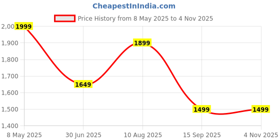 amazon.in POWERLINK 12V, 150W Peak Power Pure Bass Automotive Car Amplifier Stereo Power Mono Amplifier MOSFET Carpet Finish Based for Without amp Subwoofer/Passive Bass Tube Price History Graph from 8 May 2025 to 4 Nov 2025