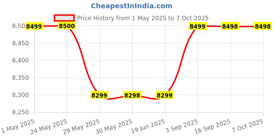 amazon.in Powerlink 60W (30W) Each Bluetooth 5.3 TWS Ceiling Speakers – Wireless Stereo Sound System for Home, Office & Showroom – (Pack of 2) with TWS Technology. Price History Graph from 1 May 2025 to 6 Oct 2025