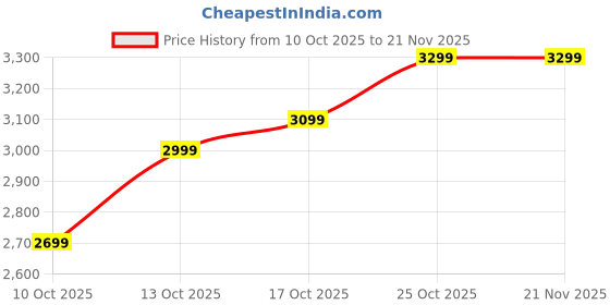 amazon.in POWERLINK 8" Car Bass Tube Subwoofer with Built-in Amplifier with Line Control Volume Adjuster| 4800W Peak Output | 225W RMS | Deep Punchy Bass for Cars, SUVs & Trucks – Premium Car Audio Accessory Price History Graph from 10 Oct 2025 to 21 Nov 2025