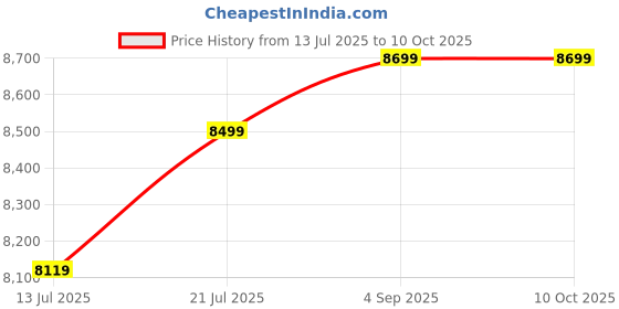amazon.in Powerlink 9" Inch Bluetooth Flush Mount In-wall In-ceiling 2-Way Speaker System Quick Connections Polypropylene Cone & Polymer Tweeter Stereo Sound 30 Watt for Home, Office, Gym, Kitchen, Home Theater Price History Graph from 13 Jul 2025 to 10 Oct 2025
